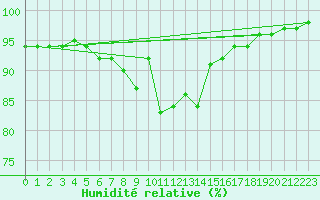 Courbe de l'humidit relative pour Bruck / Mur