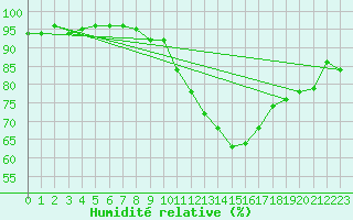 Courbe de l'humidit relative pour Sallles d'Aude (11)