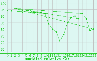 Courbe de l'humidit relative pour Auch (32)