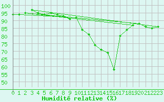Courbe de l'humidit relative pour Ancey (21)