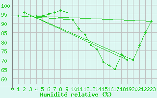 Courbe de l'humidit relative pour Brest (29)