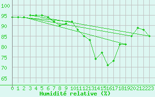 Courbe de l'humidit relative pour Mandal Iii