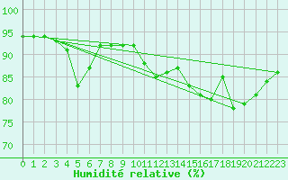 Courbe de l'humidit relative pour Dunkerque (59)