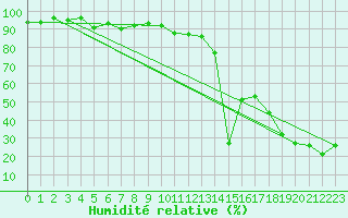 Courbe de l'humidit relative pour Chasseral (Sw)