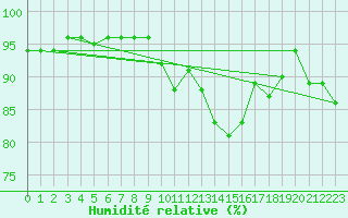 Courbe de l'humidit relative pour La Roche-sur-Yon (85)