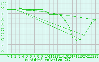 Courbe de l'humidit relative pour Amur (79)