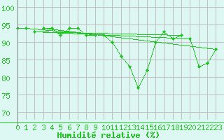 Courbe de l'humidit relative pour Tarbes (65)