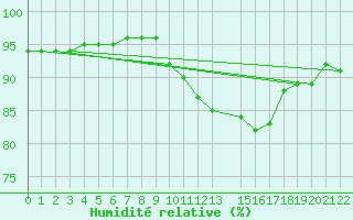 Courbe de l'humidit relative pour Buzenol (Be)