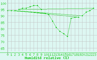 Courbe de l'humidit relative pour Lyon - Saint-Exupry (69)