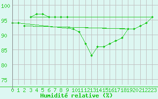 Courbe de l'humidit relative pour Bergerac (24)