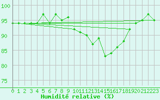 Courbe de l'humidit relative pour Frontenay (79)
