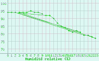 Courbe de l'humidit relative pour la bouée 62145