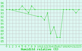 Courbe de l'humidit relative pour Selonnet - Chabanon (04)