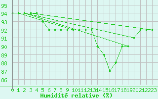 Courbe de l'humidit relative pour Corsept (44)