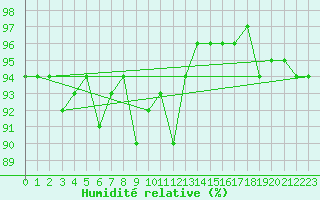 Courbe de l'humidit relative pour Veliko Gradiste