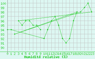 Courbe de l'humidit relative pour Romorantin (41)