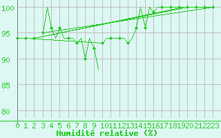 Courbe de l'humidit relative pour Guernesey (UK)
