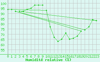 Courbe de l'humidit relative pour Dinard (35)