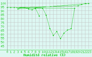 Courbe de l'humidit relative pour Cabauw Tower