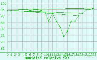 Courbe de l'humidit relative pour Baye (51)