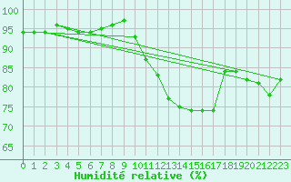 Courbe de l'humidit relative pour Pontoise - Cormeilles (95)
