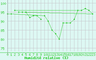 Courbe de l'humidit relative pour Beitem (Be)