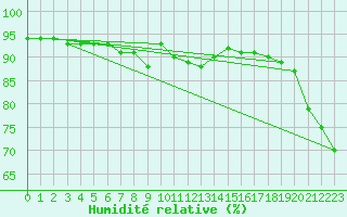 Courbe de l'humidit relative pour Feldberg-Schwarzwald (All)