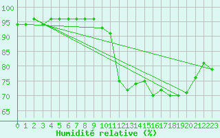 Courbe de l'humidit relative pour Lanvoc (29)