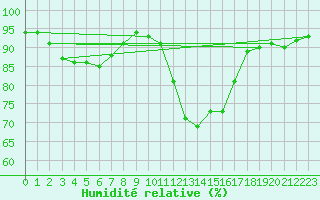 Courbe de l'humidit relative pour Le Bourget (93)