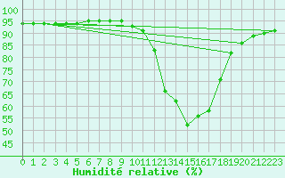 Courbe de l'humidit relative pour Saint-Julien-en-Quint (26)