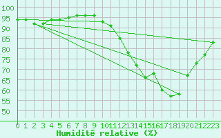 Courbe de l'humidit relative pour Melun (77)