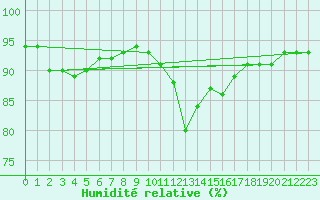 Courbe de l'humidit relative pour Charleroi (Be)