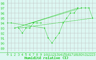 Courbe de l'humidit relative pour Izegem (Be)