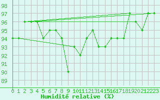 Courbe de l'humidit relative pour Robbia