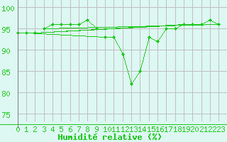 Courbe de l'humidit relative pour Evanger