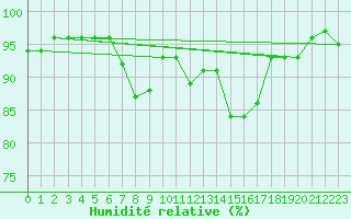 Courbe de l'humidit relative pour Kaisersbach-Cronhuette