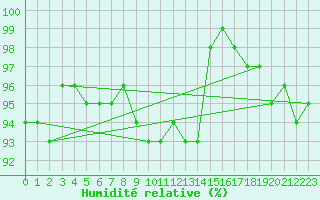 Courbe de l'humidit relative pour Jeloy Island
