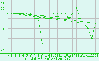 Courbe de l'humidit relative pour Saalbach