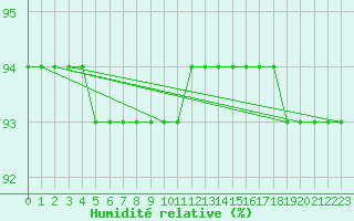 Courbe de l'humidit relative pour Mont-Aigoual (30)