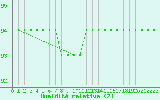 Courbe de l'humidit relative pour Douzy (08)