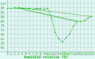Courbe de l'humidit relative pour Valderredible, Polientes