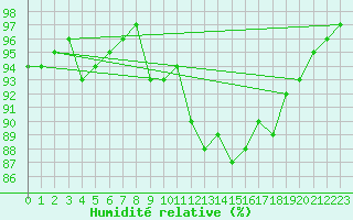 Courbe de l'humidit relative pour Herbault (41)