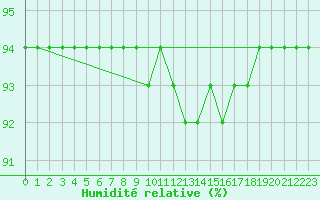 Courbe de l'humidit relative pour Ontinyent (Esp)