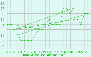 Courbe de l'humidit relative pour Kevo