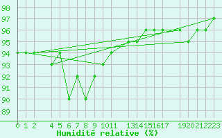 Courbe de l'humidit relative pour Variscourt (02)