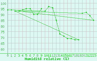 Courbe de l'humidit relative pour Sainte-Ouenne (79)