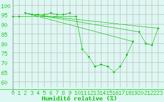 Courbe de l'humidit relative pour Avignon (84)
