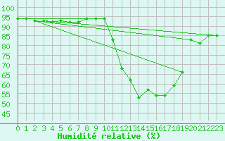 Courbe de l'humidit relative pour Chteaudun (28)