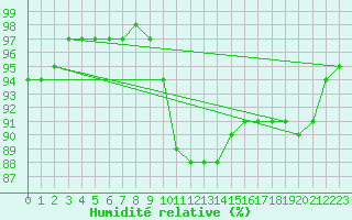 Courbe de l'humidit relative pour Saint-Philbert-sur-Risle (27)