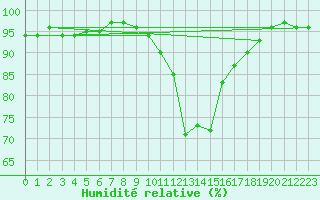 Courbe de l'humidit relative pour Goettingen